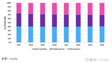 Omdia网络流量预测：2019-24年 按网络、终端和服务划分的流量预测按网络划分的流量预测从全球来看，在2018-2024年期间，来自蜂窝 ...