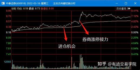 中国股市：学会股票做T技巧五大秘诀，真正做到低买高卖