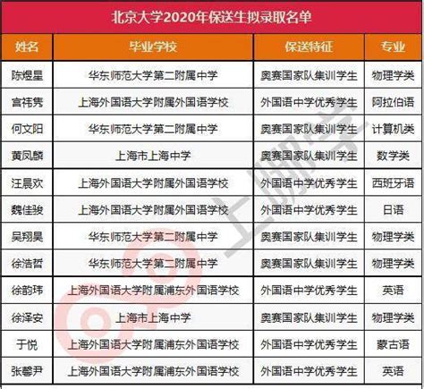 喜讯！12个北大、6个清华、21个复旦！上海2020保送生拟录取名单出炉！_浦外