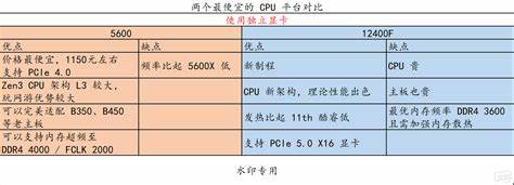 蓝宝石6650xt配什么cpu最好