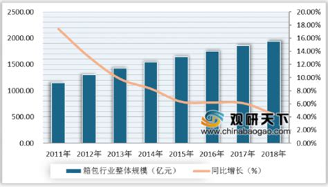 箱包市场分析报告_2019-2025年中国箱包市场供需预测及投资可行性报告_中国产业研究报告网