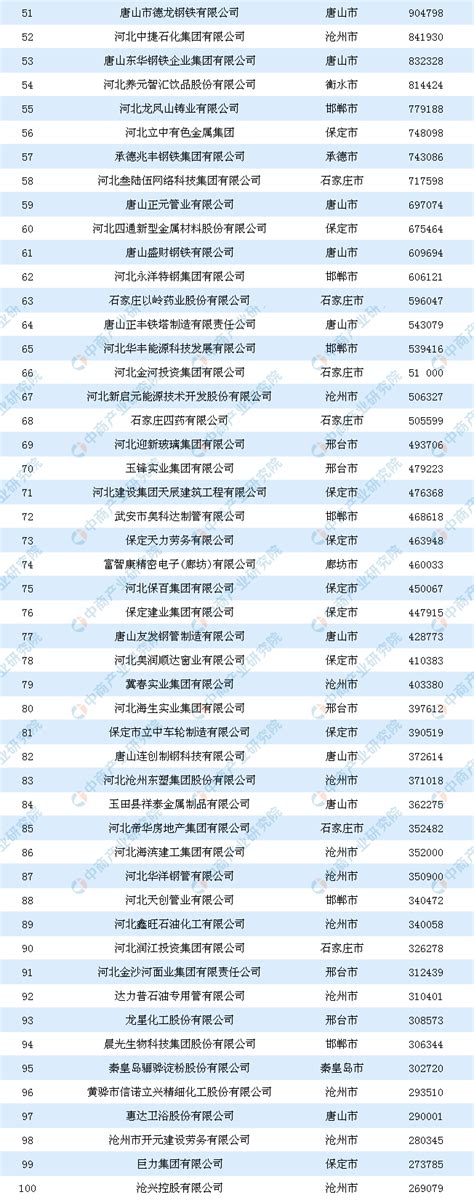 2019年河北省民营企业100强排行榜-排行榜-中商情报网