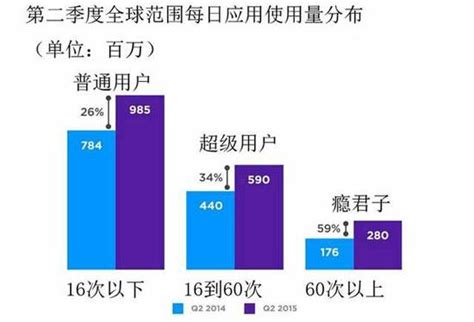 你是其中之一吗？数据显示2.8亿人手机成瘾_97973手游网