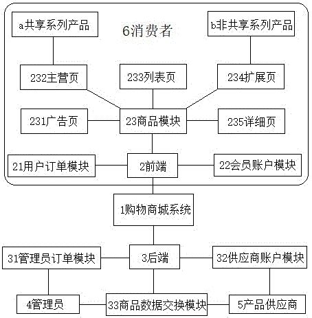 一种线上共享分享、线下实体体验的购物商城系统的制作方法