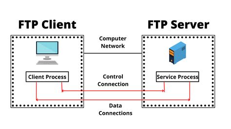 5 Best FTP Servers for Windows - Active Directory Pro