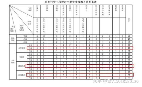 办理水利枢纽、灌溉排涝、河道整治、城市防洪乙级需要什么人员？ - 知乎