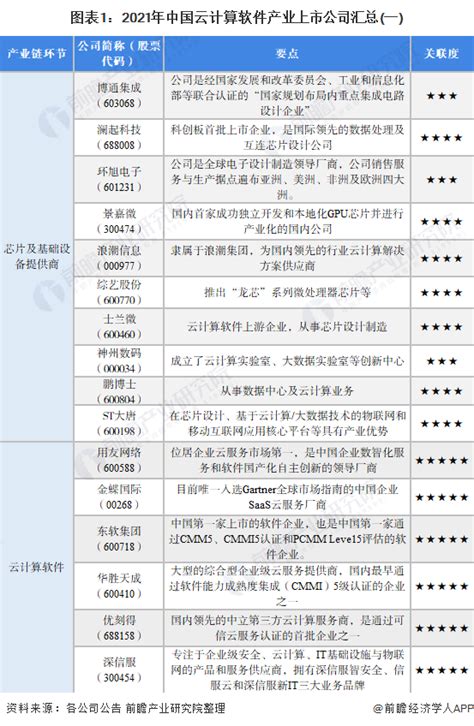 【最全】2021年云计算软件行业上市公司全方位对比(附业务布局汇总、业绩对比、业务规划等)_行业研究报告 - 前瞻网