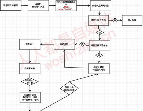 鲁班电商开户流程图，新手卖家了解开户过程必看-人人都是自媒体