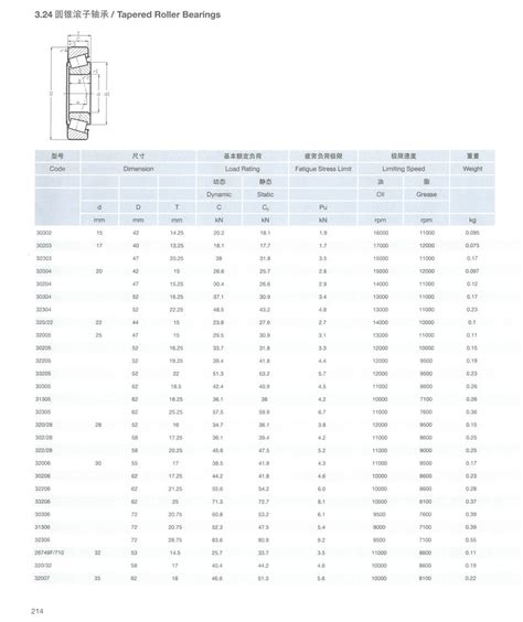 亚洲标准直线轴承规格尺寸型号表(LM/LMH/LMF/LMK)_凡一商城