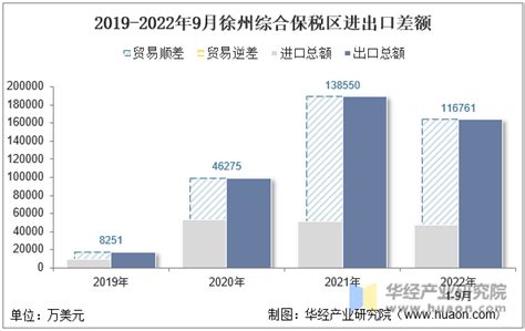 2022年9月徐州综合保税区进出口总额及进出口差额统计分析_贸易数据频道-华经情报网