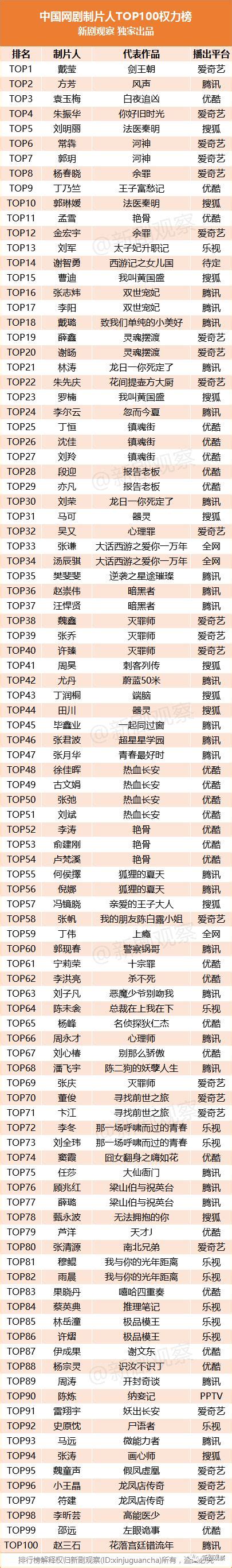 中国网剧制片人TOP100权力榜出炉！戴莹、方芳、袁玉梅位列前三甲，年龄最小的才24岁！