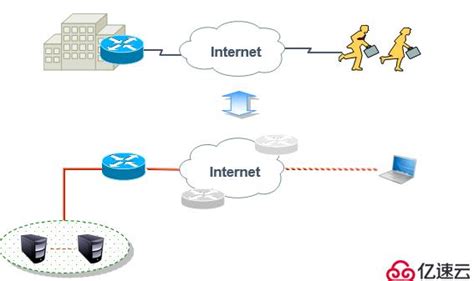 Cisco路由器之IPSec 虚拟专用网（包括相关知识点以 - 安全技术 - 亿速云