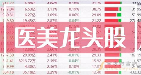 医美龙头股(医美龙头股票一览表2023) - 南方财富网
