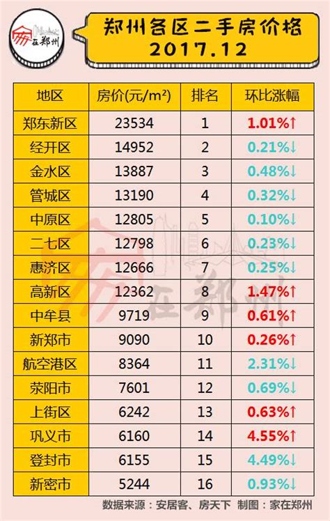最新数据！郑州800个小区12月房价表出炉！你家房子值多少钱？