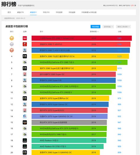 快科技发布桌面显卡排行榜：N卡占据榜单前17名_行业资讯-叶子猪新闻中心