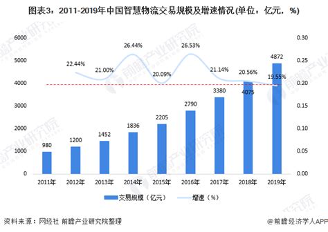 2020年中国智慧物流市场发展现状分析交易规模达4872亿元|新闻中心|创富物流