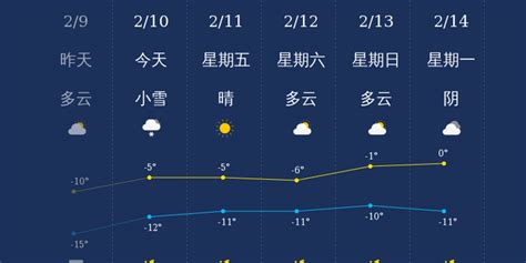 12月08日17时乌鲁木齐七天天气预报_手机新浪网