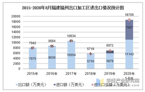 2023年1-3月福建省进出口总额为697.5亿美元，累计同比增长2%_智研咨询