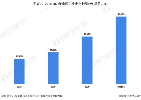 2019 中国工业云市场份额 TOP3 ：用友、阿里巴巴、金蝶-云计算测评-上云无忧