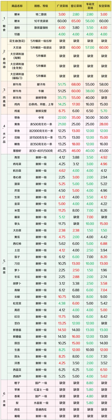 上海虹口区最新物价信息(4月8日发布) - 上海慢慢看