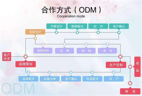 OEM和ODM是什么意思-太平洋IT百科