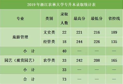 浙江农林大学2022年专升本招生计划及历年录取分数-文亮专升本