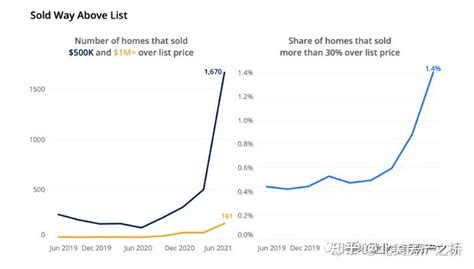 西雅图房地产仍是卖方市场，价格仍在攀升，租金不断上涨