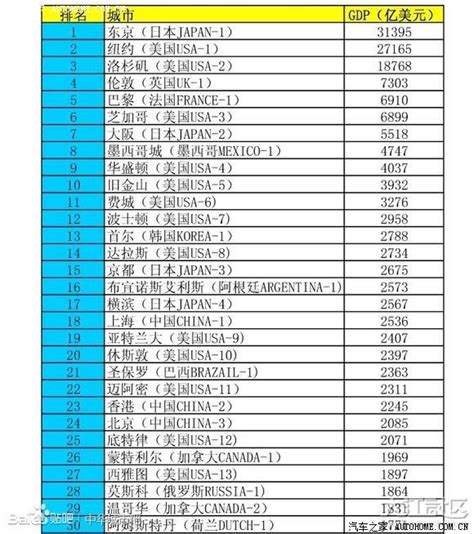 世界城市gdp排名情况，从世界城市gdp看我国经济的发展- 理财技巧_赢家财富网