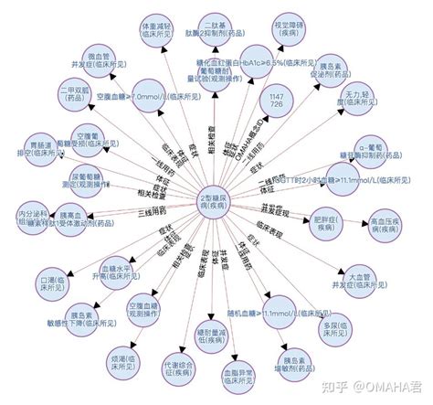 医学知识图谱的价值与应用场景 - 知乎