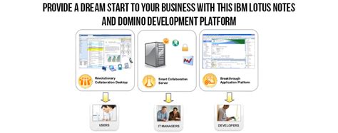 PPT - IBM Lotus Domino 7 Meets IBM DB2 PowerPoint Presentation, free ...