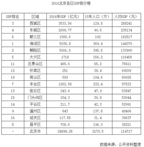 2017北京GDP排名 北京各区GDP数据、人均GDP排行榜-闽南网