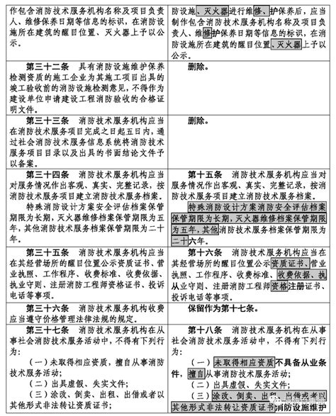 解读|社会消防技术服务管理规定_澎湃号·政务_澎湃新闻-The Paper
