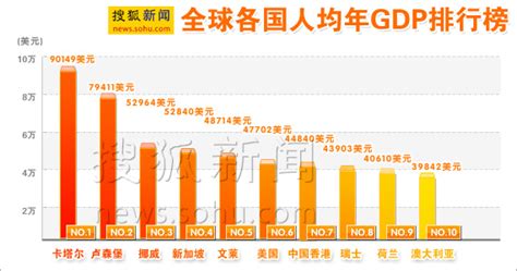 中国人均GDP世界排名第一中国会怎样-中国人均gdp世界排名 中国人均gdp是多少