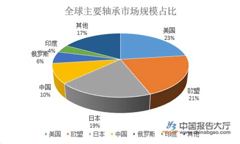 轴承市场分析报告_2020-2026年中国轴承行业深度调研与前景趋势报告_中国产业研究报告网