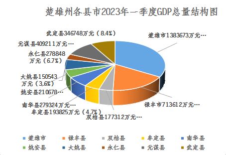 楚雄州9县1市经济实力排行榜，你家乡排第几？
