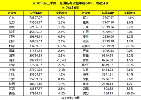 已汇总！前三季度中国大陆各省份、港澳台的经济增速、GDP分享_西藏地区