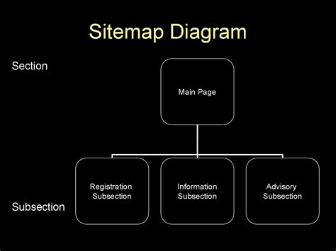 What Is A Sitemap, Importance & Types of Sitemaps - All About Sitemaps