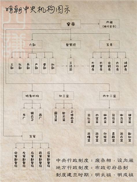 明朝官制结构图图片