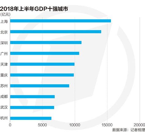 历史首次！广州深圳GDP增量超过北京上海(图)_凤凰财经