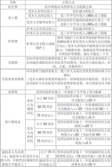 2019年江苏省交通事故人身损害赔偿标准-交通事故-苏州律师吕婷