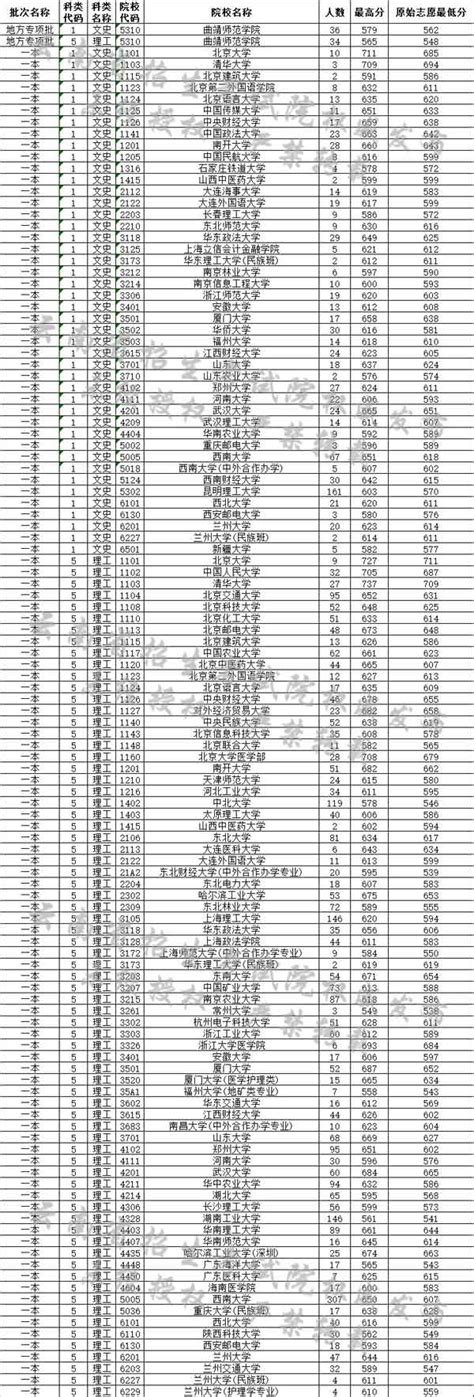 云南省2019年高考一本各院校录取分数线（本科一批文科，理科）_云南高考_一品高考网