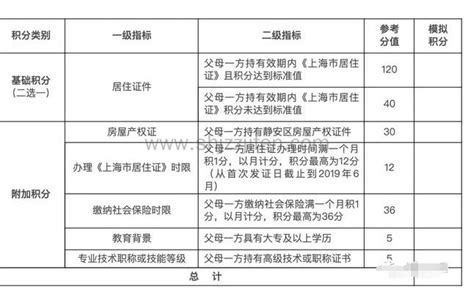 2022年上海幼儿园入园打分表！赶紧准备起来