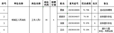2023年衢州市柯城区机关事业单位编外人员招聘考察合格拟聘用人员名单（五）