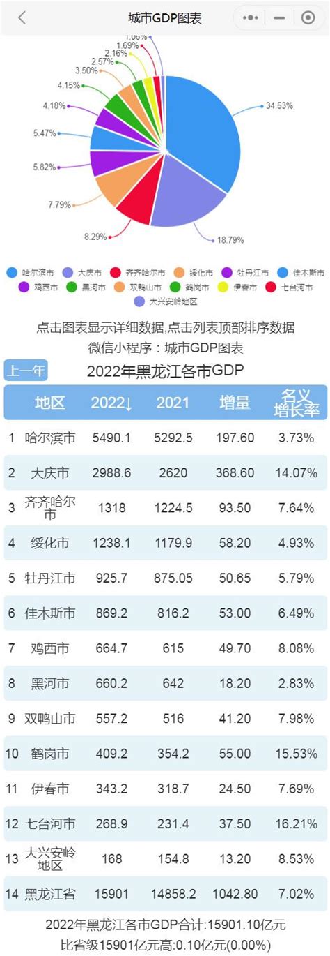 2021年黑龙江各地市GDP排名——哈尔滨领跑，省会首位度全国第五_大庆_城市_产业