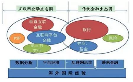 垂直互联网金融是未来最大风口，你是那头“猪”吗？ | 雷锋网