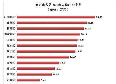 2023年南京各区GDP经济排名,南京各区排名
