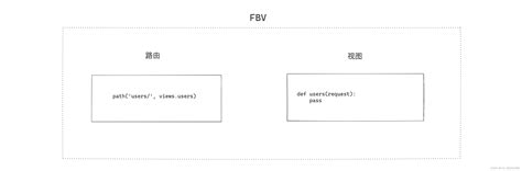 Django的FBV和CBV-CSDN博客