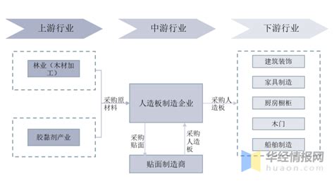 预见2021：《2021年中国人造板行业全景图谱》(附发展现状、产业链结构、竞争格局、发展前景等)_行业研究报告 - 前瞻网