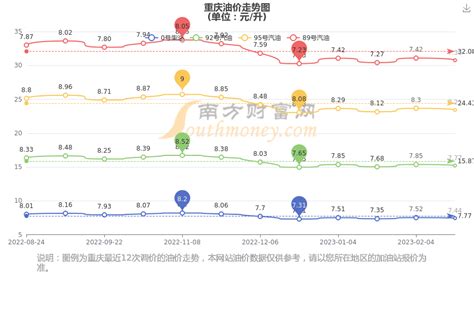 重庆油价查询_重庆今日92号、95号汽油价格（3月29日） - 南方财富网