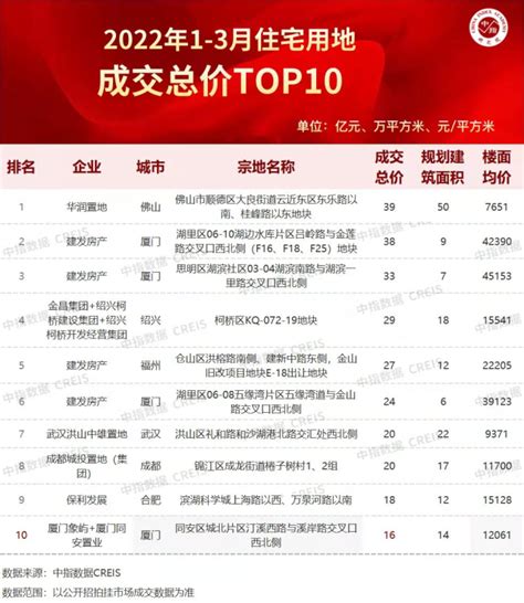 2022年1-3月全国房地产企业拿地TOP100排行榜_房产资讯-芜湖房天下